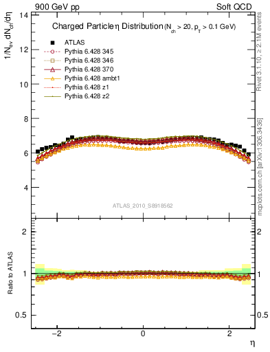 Plot of eta in 900 GeV pp collisions