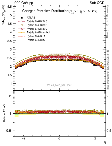 Plot of eta in 900 GeV pp collisions