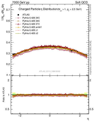 Plot of eta in 7000 GeV pp collisions