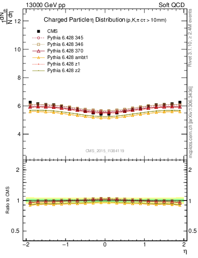 Plot of eta in 13000 GeV pp collisions