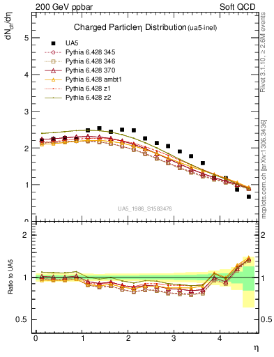 Plot of eta in 200 GeV ppbar collisions