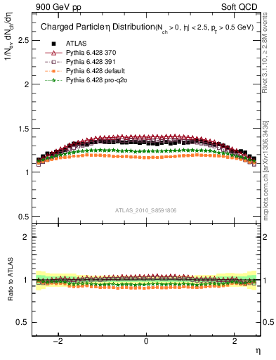 Plot of eta in 900 GeV pp collisions