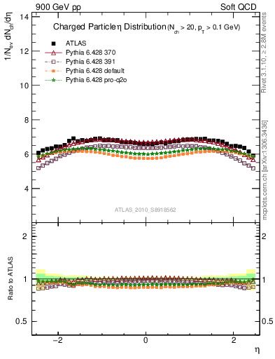 Plot of eta in 900 GeV pp collisions