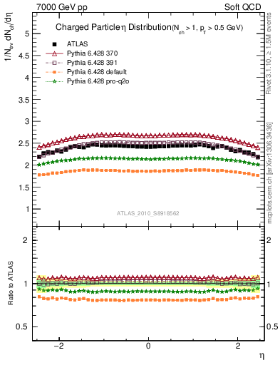 Plot of eta in 7000 GeV pp collisions