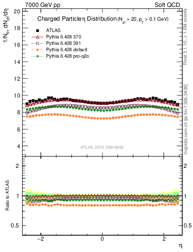 Plot of eta in 7000 GeV pp collisions