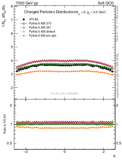 Plot of eta in 7000 GeV pp collisions