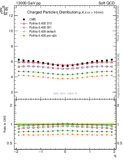 Plot of eta in 13000 GeV pp collisions
