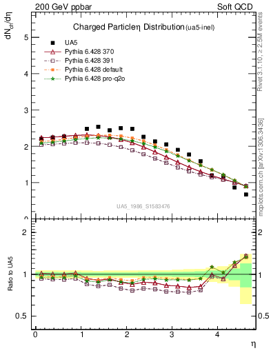 Plot of eta in 200 GeV ppbar collisions