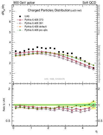 Plot of eta in 900 GeV ppbar collisions