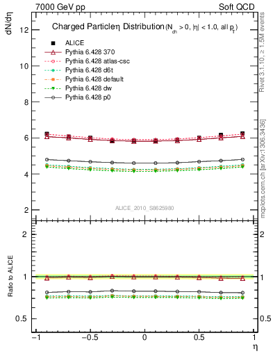 Plot of eta in 7000 GeV pp collisions
