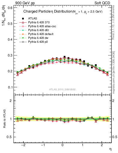 Plot of eta in 900 GeV pp collisions