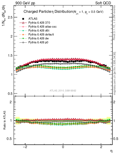 Plot of eta in 900 GeV pp collisions
