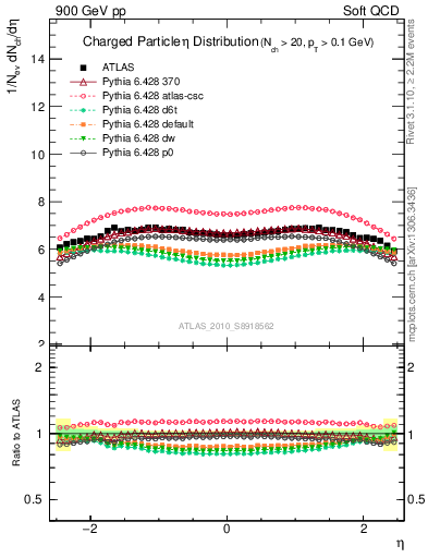 Plot of eta in 900 GeV pp collisions