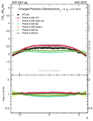 Plot of eta in 900 GeV pp collisions