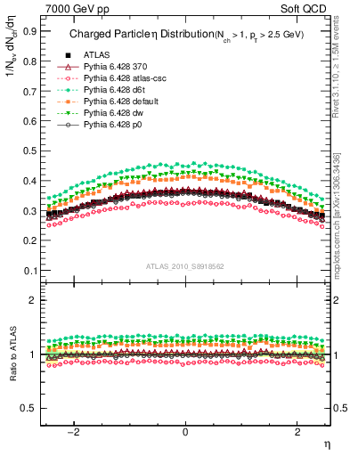 Plot of eta in 7000 GeV pp collisions