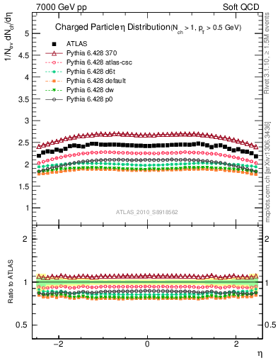 Plot of eta in 7000 GeV pp collisions