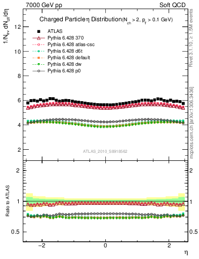Plot of eta in 7000 GeV pp collisions