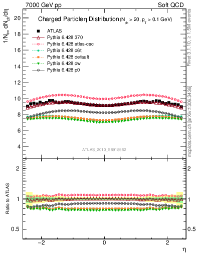 Plot of eta in 7000 GeV pp collisions