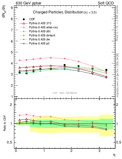 Plot of eta in 630 GeV ppbar collisions