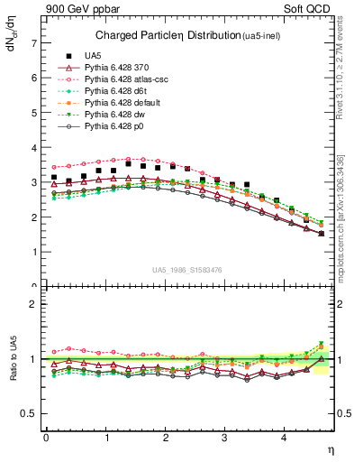 Plot of eta in 900 GeV ppbar collisions