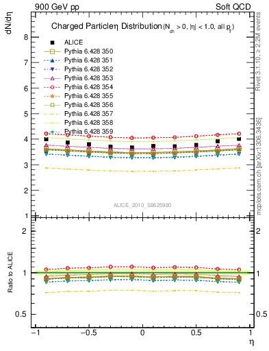 Plot of eta in 900 GeV pp collisions