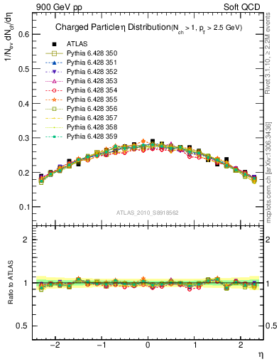 Plot of eta in 900 GeV pp collisions