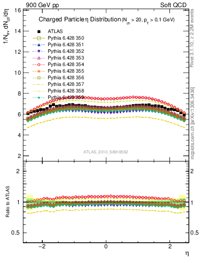 Plot of eta in 900 GeV pp collisions