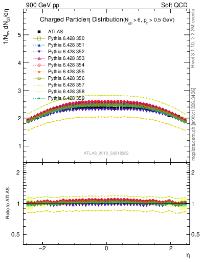 Plot of eta in 900 GeV pp collisions
