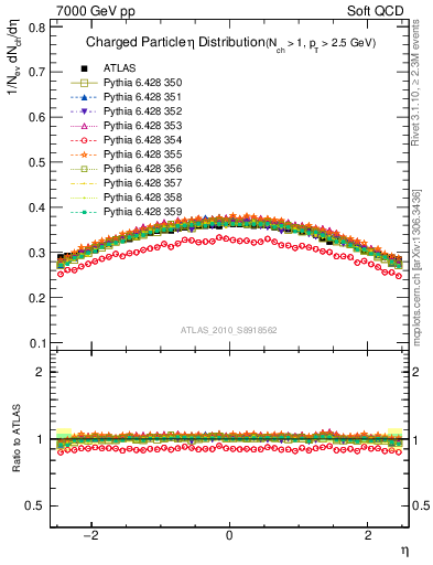 Plot of eta in 7000 GeV pp collisions
