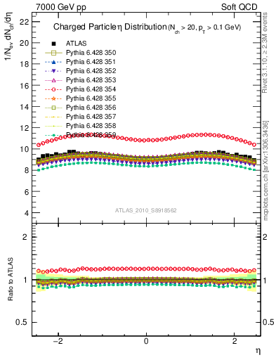 Plot of eta in 7000 GeV pp collisions