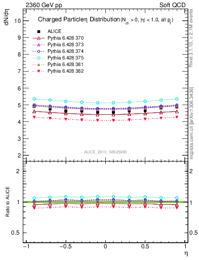 Plot of eta in 2360 GeV pp collisions