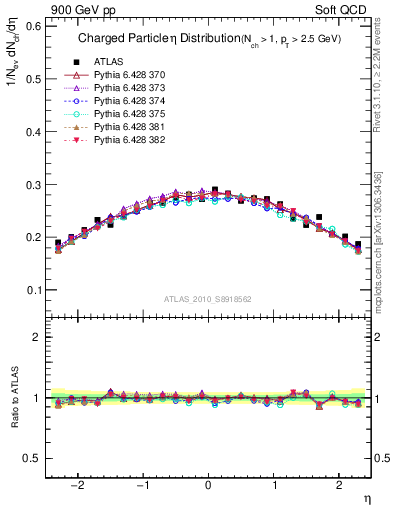 Plot of eta in 900 GeV pp collisions