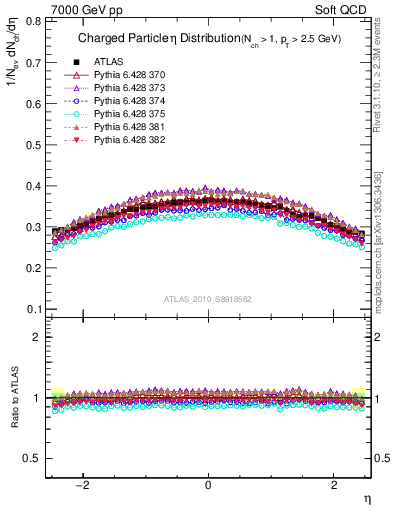 Plot of eta in 7000 GeV pp collisions