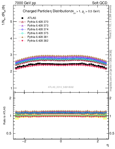 Plot of eta in 7000 GeV pp collisions
