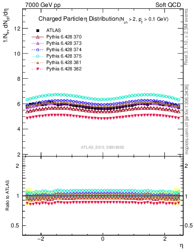Plot of eta in 7000 GeV pp collisions
