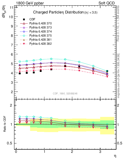 Plot of eta in 1800 GeV ppbar collisions