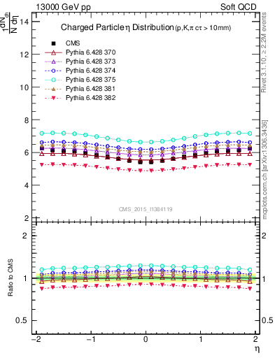 Plot of eta in 13000 GeV pp collisions