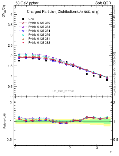 Plot of eta in 53 GeV ppbar collisions