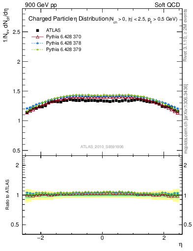 Plot of eta in 900 GeV pp collisions