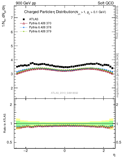 Plot of eta in 900 GeV pp collisions