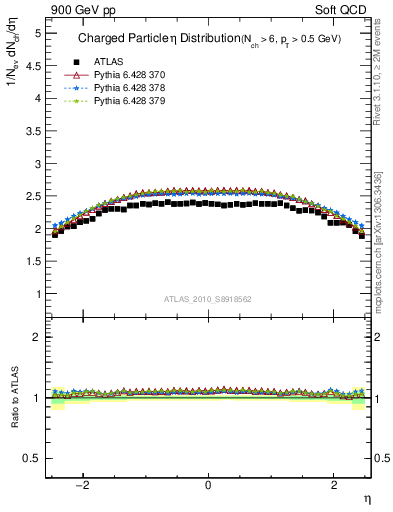 Plot of eta in 900 GeV pp collisions