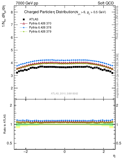 Plot of eta in 7000 GeV pp collisions