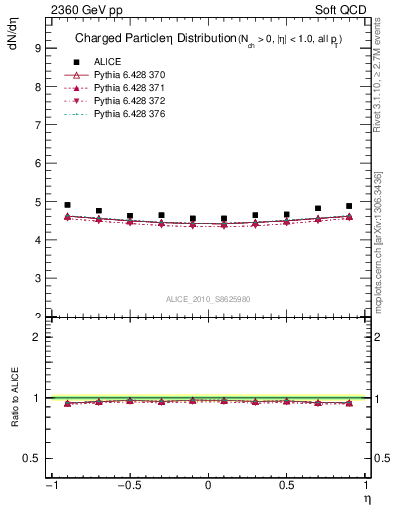 Plot of eta in 2360 GeV pp collisions