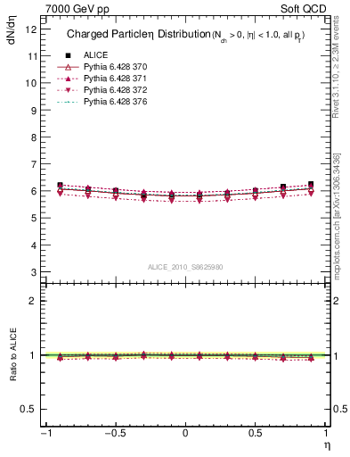 Plot of eta in 7000 GeV pp collisions