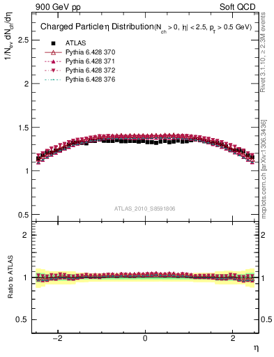Plot of eta in 900 GeV pp collisions