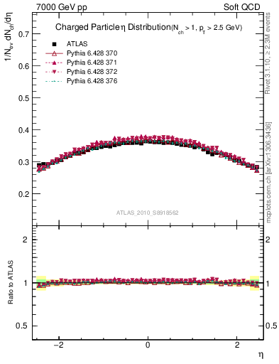 Plot of eta in 7000 GeV pp collisions