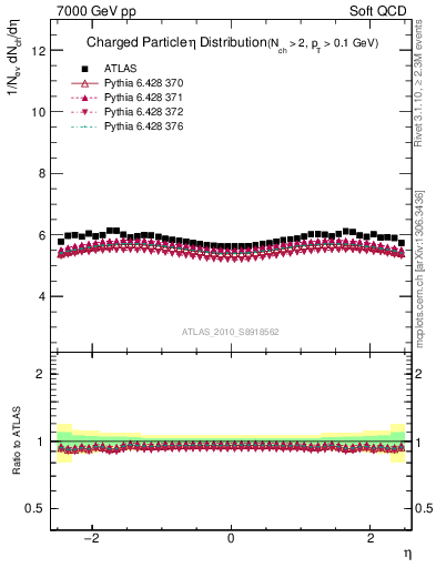 Plot of eta in 7000 GeV pp collisions