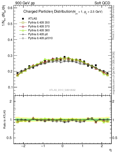 Plot of eta in 900 GeV pp collisions