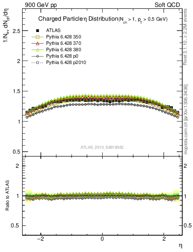 Plot of eta in 900 GeV pp collisions