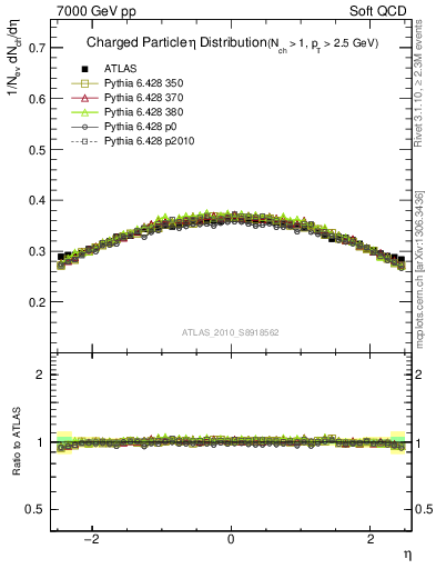 Plot of eta in 7000 GeV pp collisions